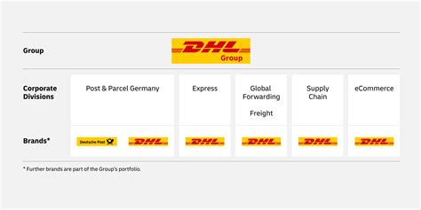 dhl hermes group|dhl group divisions.